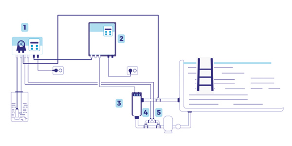 Installationsschema Innowater pH-Basic