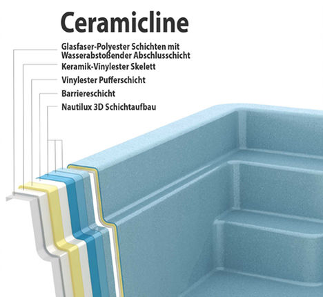 Aquacomet-Schichtaufbau-Ceramicline