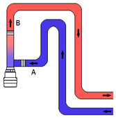 vertikale Montage eines Elektro-Wärmetauschers