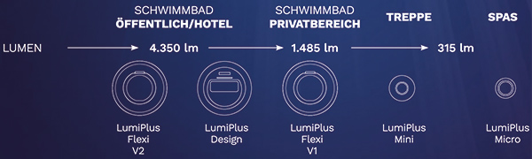 Abdeckvarianten und Designübersicht Astralpool LumiPlus Flexi Familie Unterwasserscheinwerfer