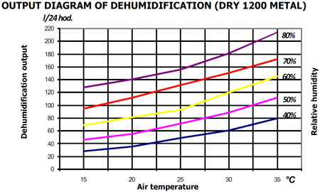 Leistungsdiagramm FKB Dry 1200 Metal