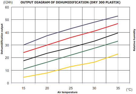 Leistungsdiagramm FKB Dry 300i