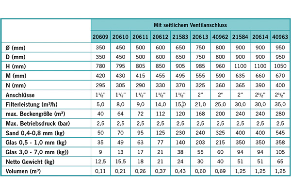 Aster Filter Leistungsdaten Tabelle