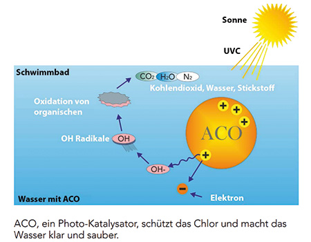 ACO Flüssig im DASY System