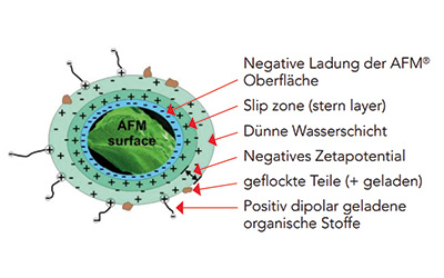 AFM Filtermaterial Glas