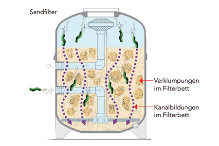 DASY Filtersteuerung: Bedienfeld