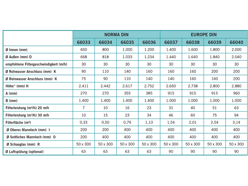 Detailansicht Astral Multilayer Sandfilter Norma DIN