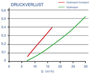 Druckverlustkurve HydroSpin Filter