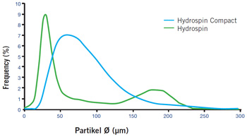 Empfohlenes Wartungsintervall HydroSpin