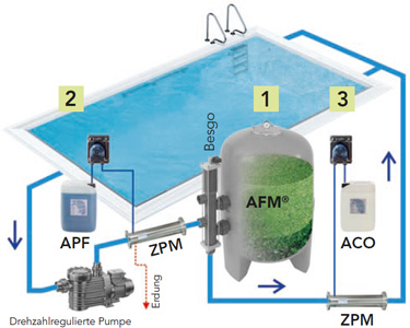 DASY Filterkreislauf mit ZPM Zeta Potential Mixer