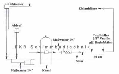 Funktionsschema pH und Chlor Dosieranlage
