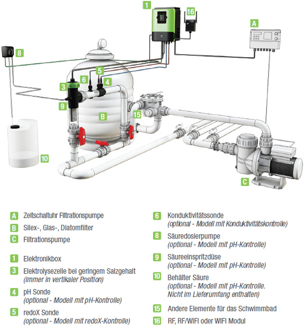 OXILIFE Funktionsschema