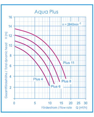 Leistungskurve Aquatechnix Filterpumpe Aqua Plus Trend Poolpumpe