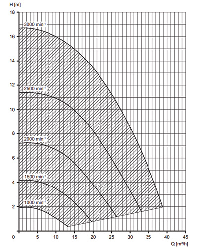 Speck Badu Delta ECO VS Leistungskurve