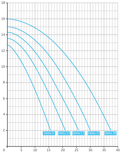 Speck BADU Delta Leistungskurve