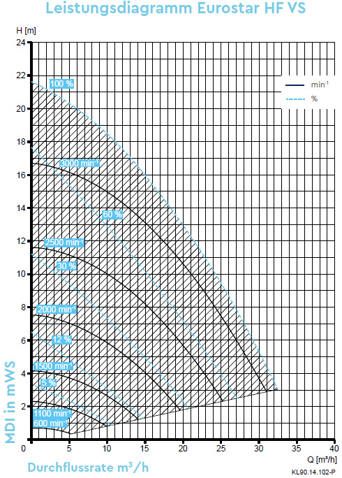 BWT Eurostar HF VS Filterpumpe Detailansicht