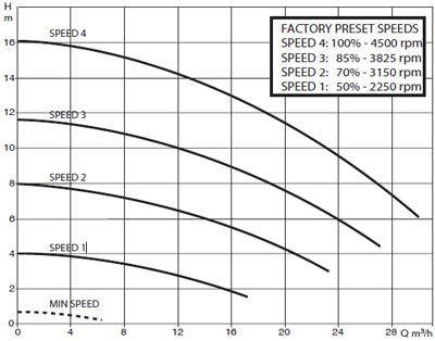 Technische Komponenten E.SWIM 150 Pumpe