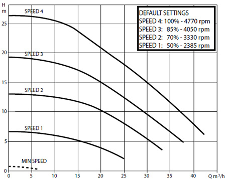 DAB E.SWIM 300 Schwimmbadpumpe Detailansicht 3