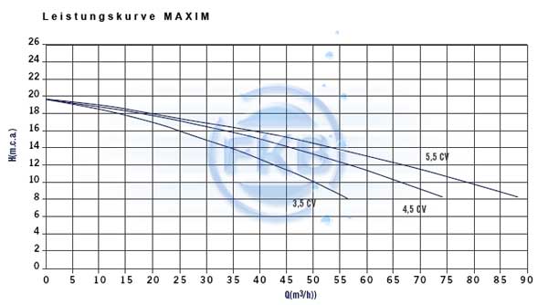 Kennlinie der Astralpool Maxim Pumpe