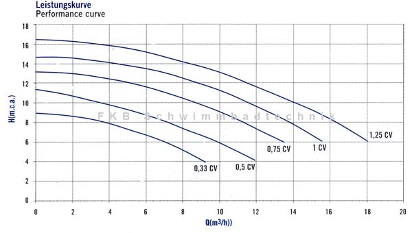 Astral Sena Pumpenkennlinie