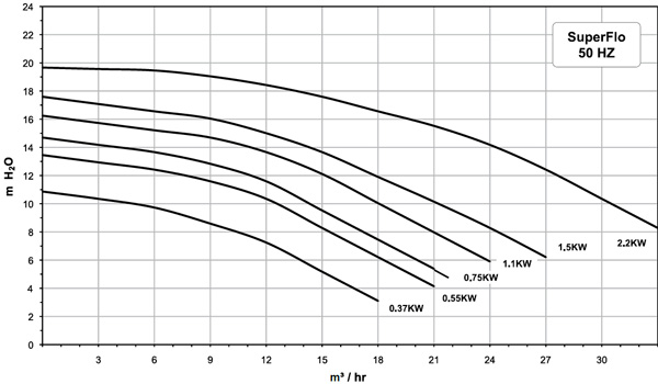 Kennlinie Schwimmbecken Pumpe Superflo