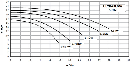 Pentair WhisperFlo Pumpenkennlinie