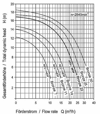 Speck BADU Bronze Pumpenkennlinie