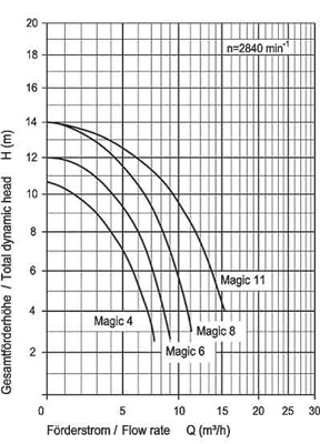 Kennlinie Speck Magic Filterpumpe