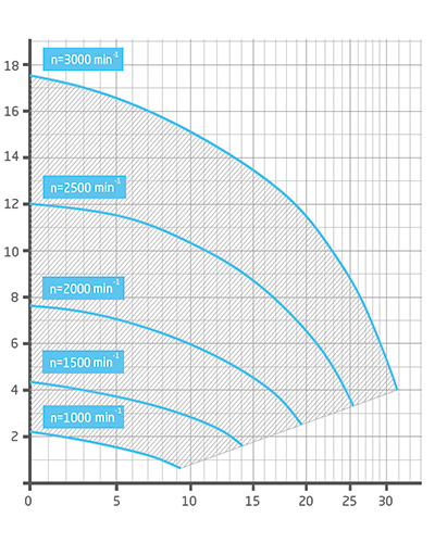 Speck EasyFit Eco VS Leistungskurve