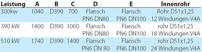 Technische Tabelle Wärmetauscher GWT 2000